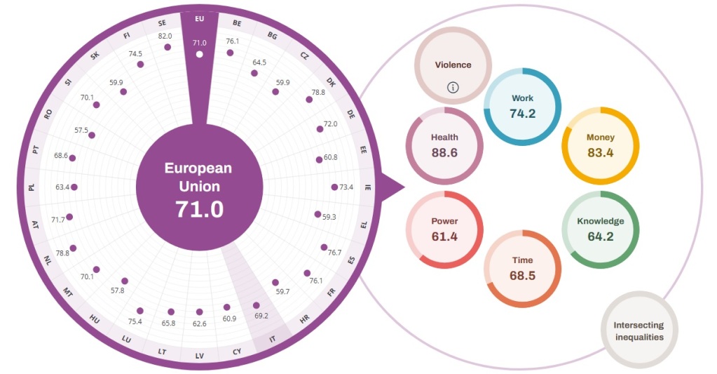 cruscotto Gender Index di tutti i paesi dell'Unione Europea